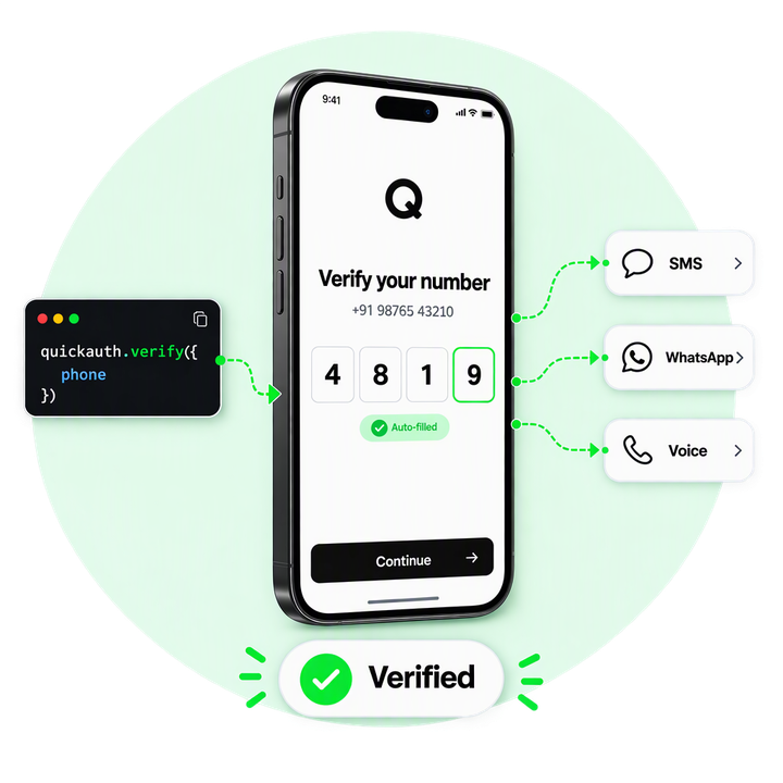 A quickauth.verify({ phone }) code card feeds a phone showing Verify your number with the code 4819 auto-filled, routed over SMS, WhatsApp or Voice, ending in a Verified badge