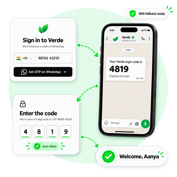 WhatsApp OTP flow on two phones: a Sign in to Verde screen with a Get OTP on WhatsApp button, a chat message reading Your Verde login code is 4819. Expires in 5 min., an SMS fallback branch and a Welcome, Aanya success card