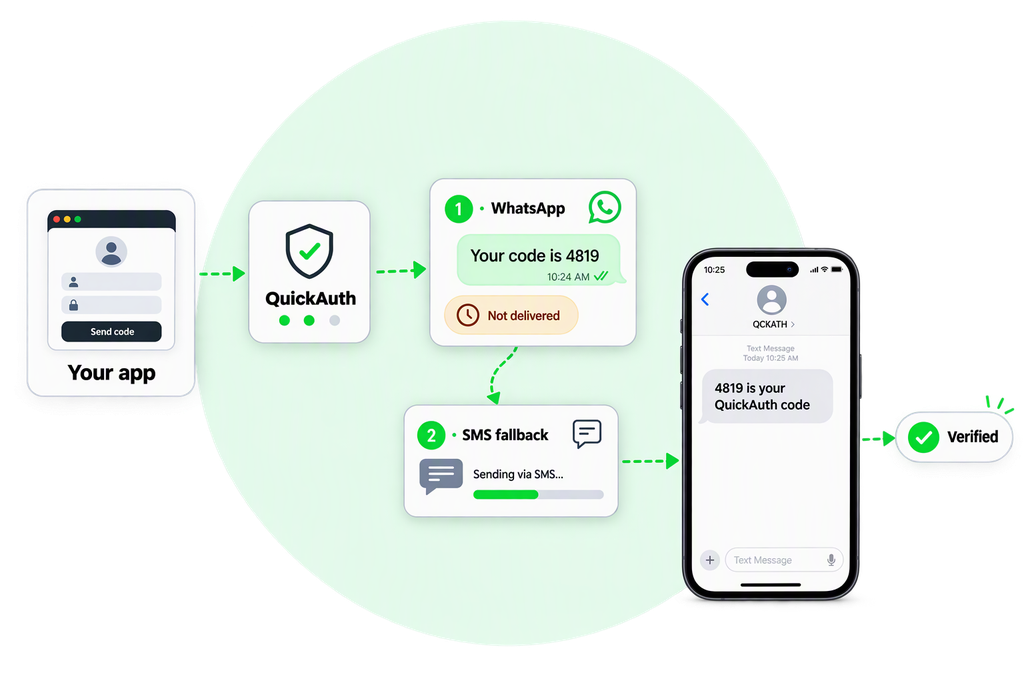 Architecture diagram: Your app sends a code through QuickAuth; step 1 WhatsApp shows Your code is 4819 marked Not delivered, so step 2 SMS fallback sends it as an SMS from QCKATH and the user is Verified