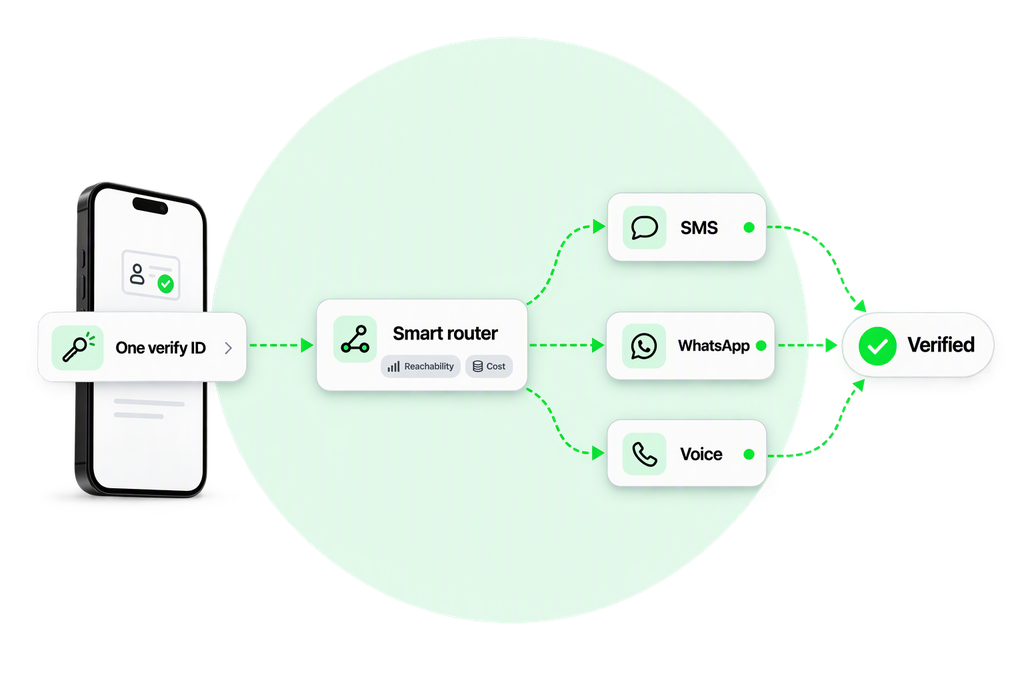 Architecture diagram: One verify ID enters a Smart router that weighs reachability and cost, fans out to SMS, WhatsApp and Voice, and all three converge on Verified