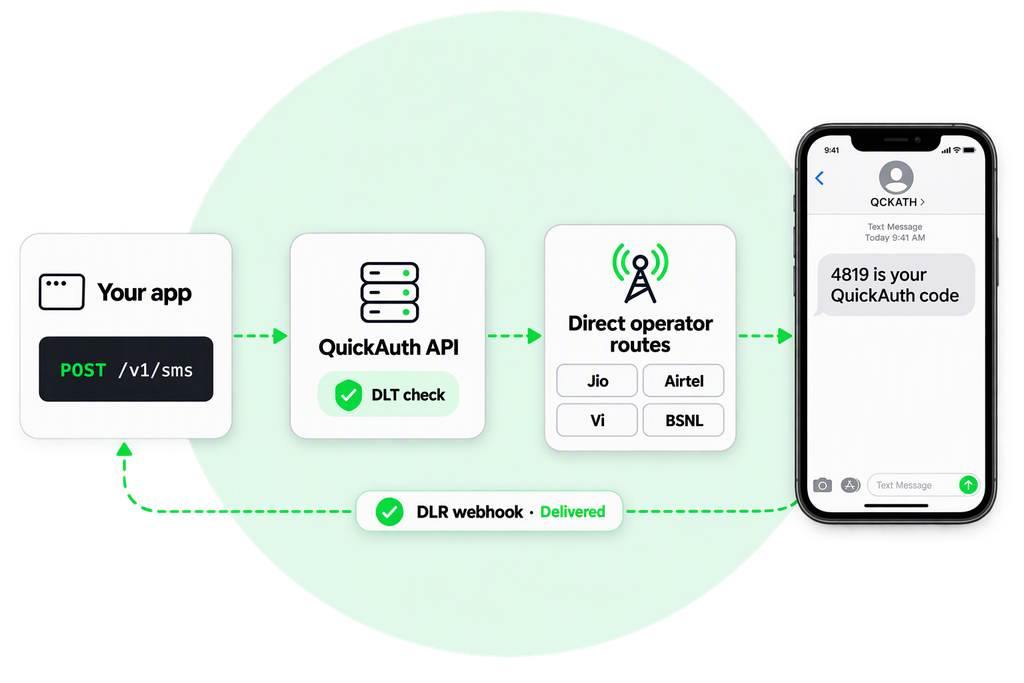 Architecture diagram: Your app sends POST /v1/sms to the QuickAuth API, which runs a DLT check, routes over direct operator routes (Jio, Airtel, Vi, BSNL) to a handset showing 4819 is your QuickAuth code, and a DLR webhook reports Delivered back to the app
