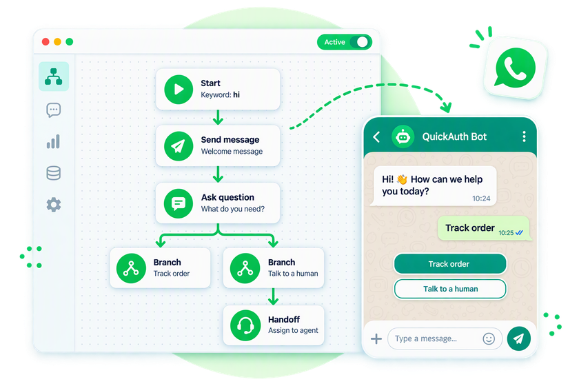 An active no-code flow builder canvas — Start on keyword hi, Send a welcome message, Ask what they need, then Branch to Track order or Talk to a human with a Handoff to an agent — beside a WhatsApp chat preview of the bot's reply