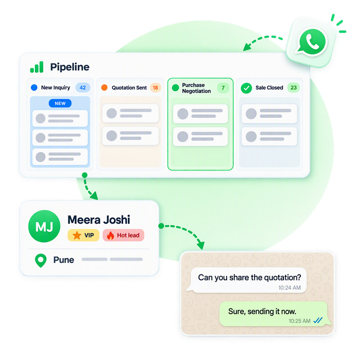 A WhatsApp lead pipeline board — New Inquiry, Quotation Sent, Purchase Negotiation, Sale Closed — linked to a contact card for Meera Joshi tagged VIP and Hot lead, and a quotation chat